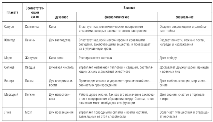 О влиянии планет в трех царствах Природы