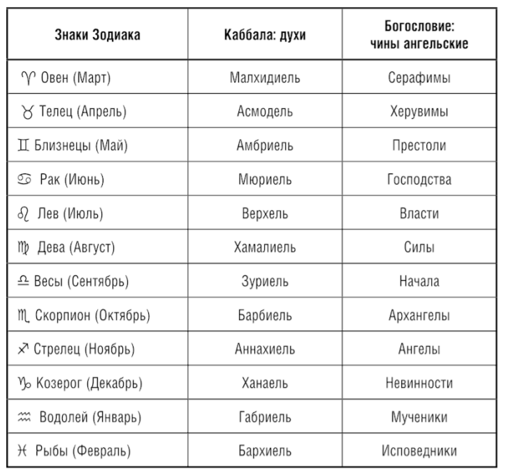 Составление гороскопа операции