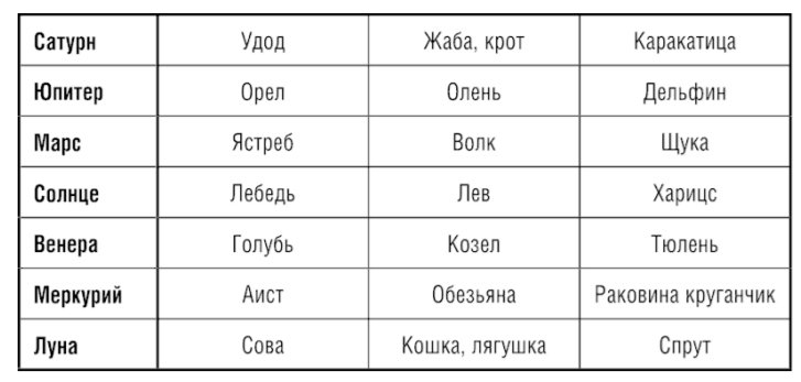 О влиянии планет в трех царствах Природы