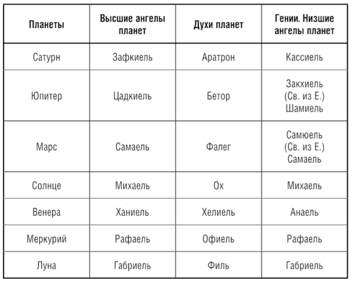 Составление гороскопа операции
