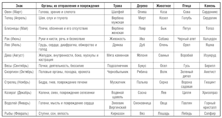О влиянии планет в трех царствах Природы