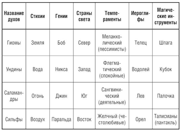 Составление гороскопа операции